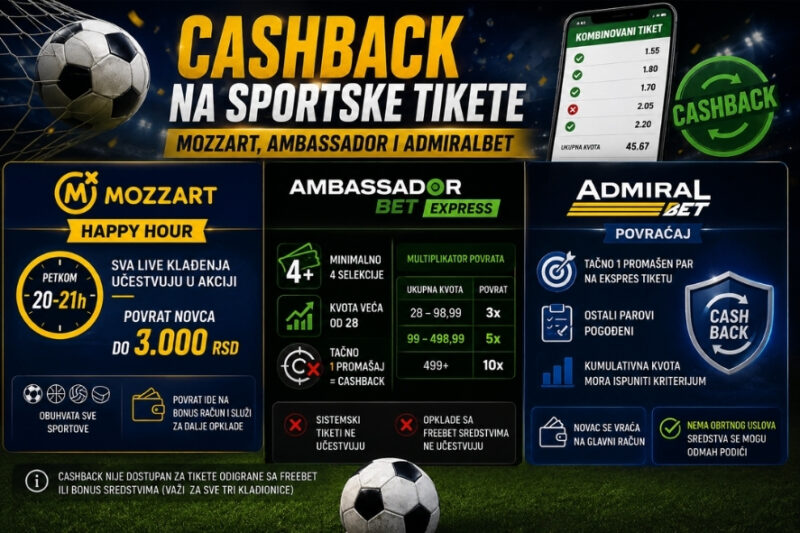 Infografik koji prikazuje cashback promocije za sportske tikete u Mozzart, AmbassadorBet i AdmiralBet kladionicama, sa uslovima za povraćaj novca kod ekspres i live opklada.