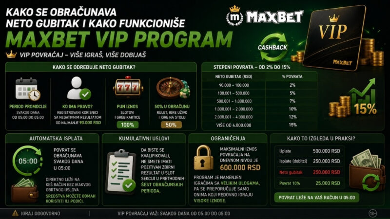 Infografik koji prikazuje obračun neto gubitka i pravila MaxBet VIP cashback programa sa procentima povrata u dinarima