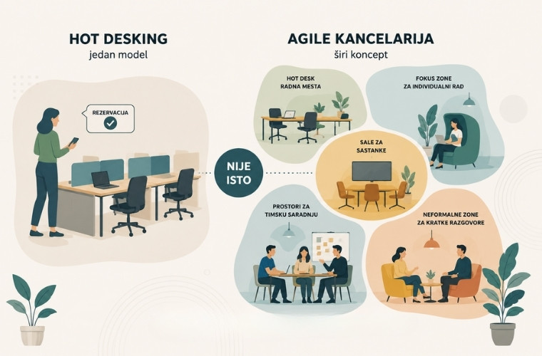 Infografik koji prikazuje razliku između hot desking modela i agile kancelarije kroz zajednička radna mesta, fokus zone, sale za sastanke, timske prostore i neformalne zone za razgovor.