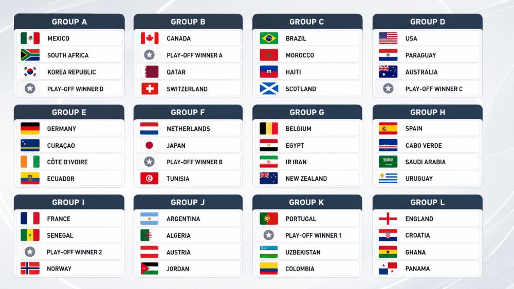 Tabela sa grupama za Svetsko prvenstvo u fudbalu 2026, sa zastavama i nazivima reprezentacija po grupama